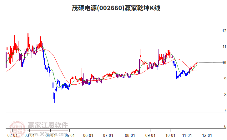002660茂碩電源贏家乾坤K線工具