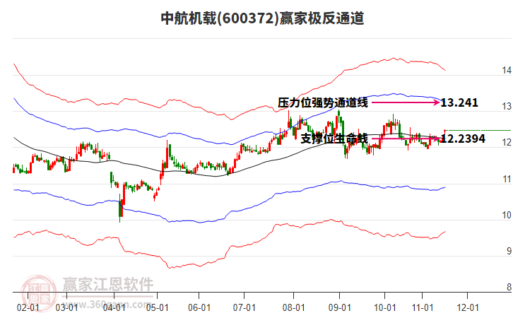 600372中航機(jī)載贏家極反通道工具