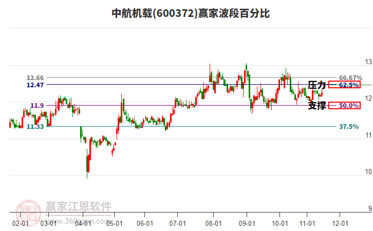 600372中航機(jī)載贏家波段百分比工具