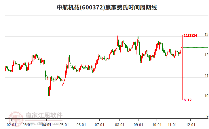 600372中航機(jī)載贏家費(fèi)氏時(shí)間周期線工具