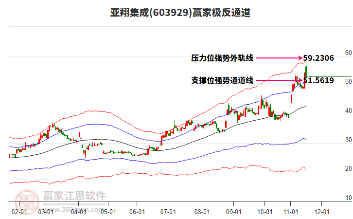 603929亞翔集成贏家極反通道工具
