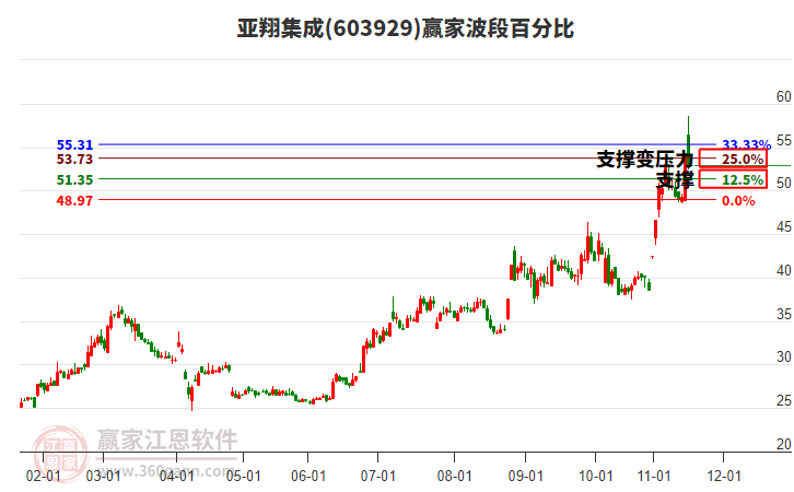 603929亞翔集成贏家波段百分比工具