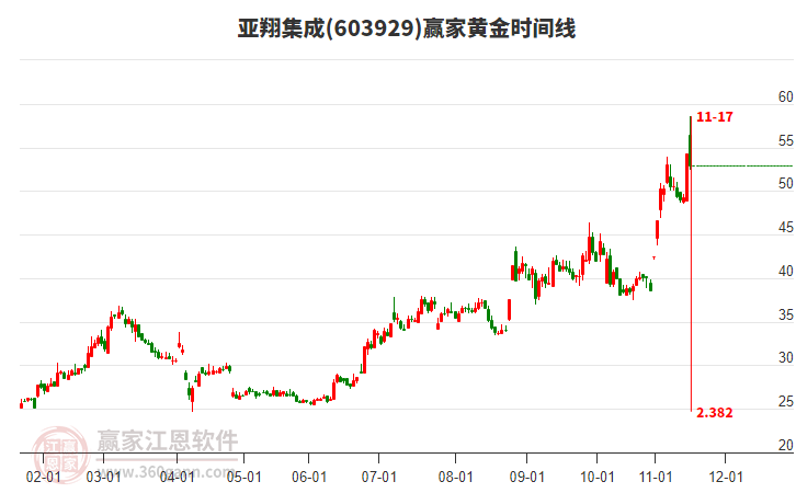 603929亞翔集成贏家黃金時(shí)間周期線工具