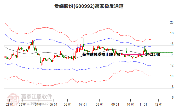 600992貴繩股份贏家極反通道工具