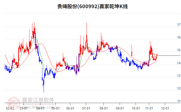 600992貴繩股份贏家乾坤K線工具
