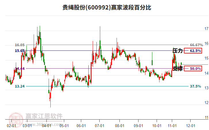 600992貴繩股份贏家波段百分比工具