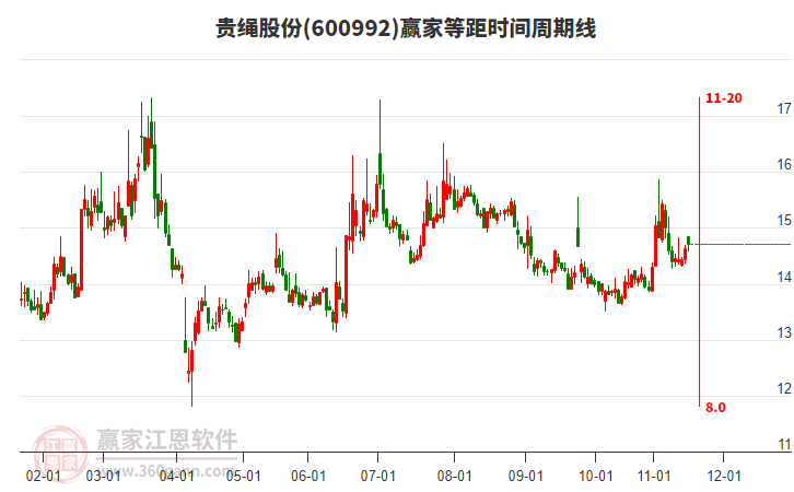 600992貴繩股份贏家等距時間周期線工具