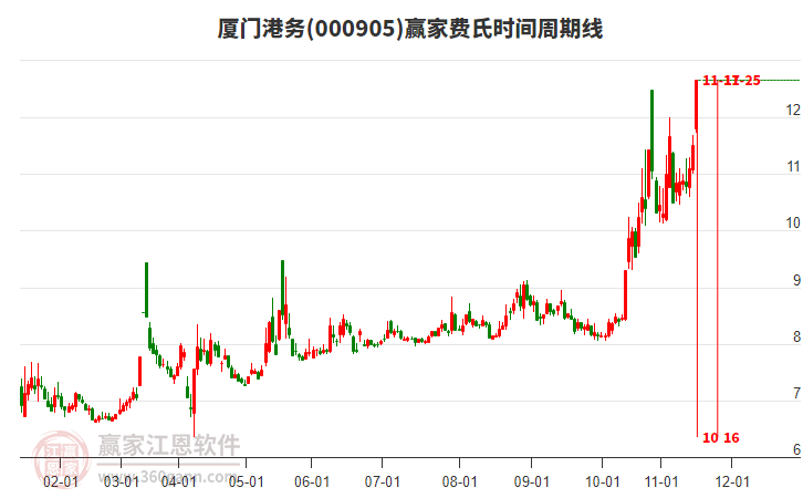 000905廈門港務(wù)贏家費(fèi)氏時(shí)間周期線工具