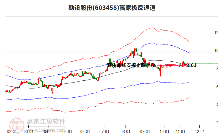 603458勘設(shè)股份贏家極反通道工具 603458勘設(shè)股份贏家極反通道工具