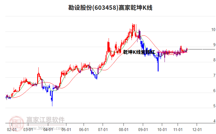 603458勘設(shè)股份贏家乾坤K線工具 603458勘設(shè)股份贏家乾坤K線工具