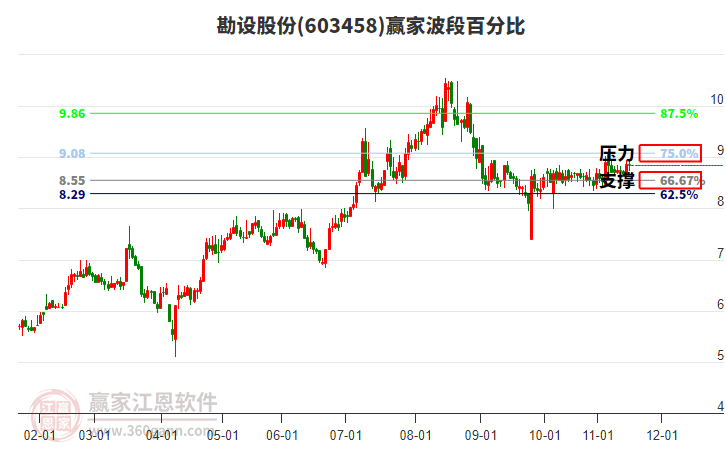 603458勘設(shè)股份贏家波段百分比工具 603458勘設(shè)股份贏家波段百分比工具
