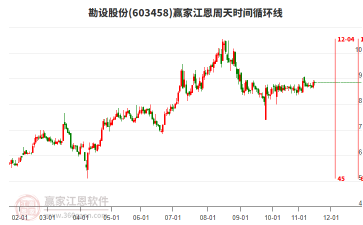 603458勘設(shè)股份贏家江恩周天時間循環(huán)線工具 603458勘設(shè)股份贏家江恩周天時間循環(huán)線工具