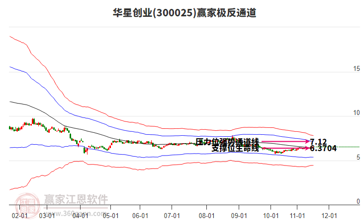 300025華星創(chuàng)業(yè)贏家極反通道工具
