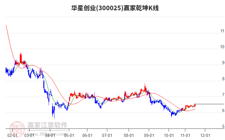 300025華星創(chuàng)業(yè)贏家乾坤K線工具