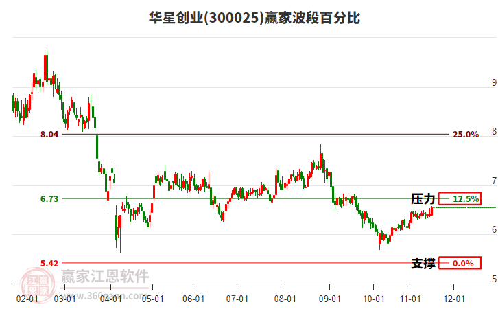 300025華星創(chuàng)業(yè)贏家波段百分比工具