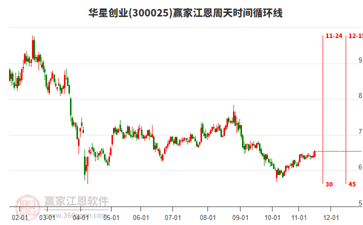300025華星創(chuàng)業(yè)贏家江恩周天時(shí)間循環(huán)線工具