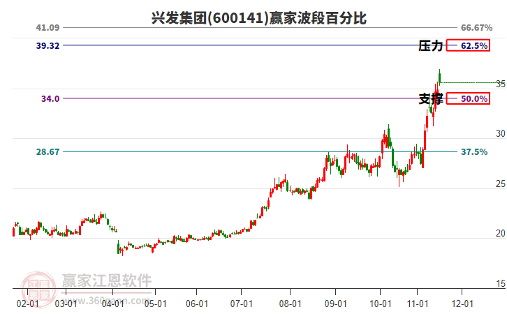 600141興發(fā)集團(tuán)贏家波段百分比工具