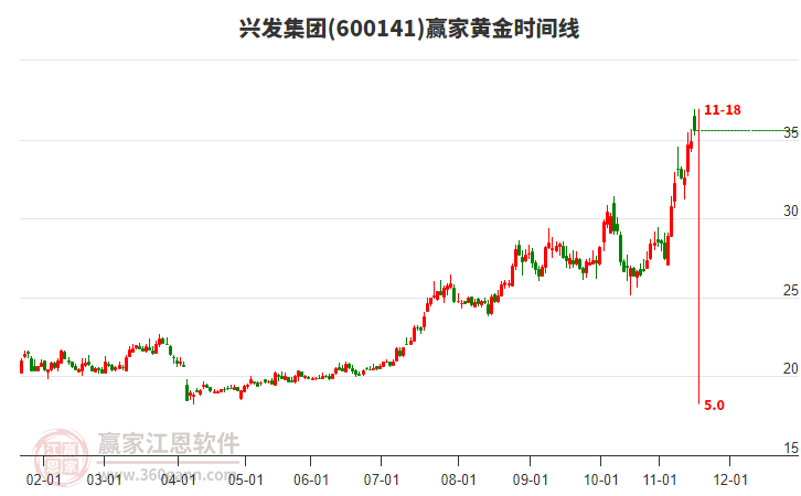 600141興發(fā)集團(tuán)贏家黃金時(shí)間周期線工具