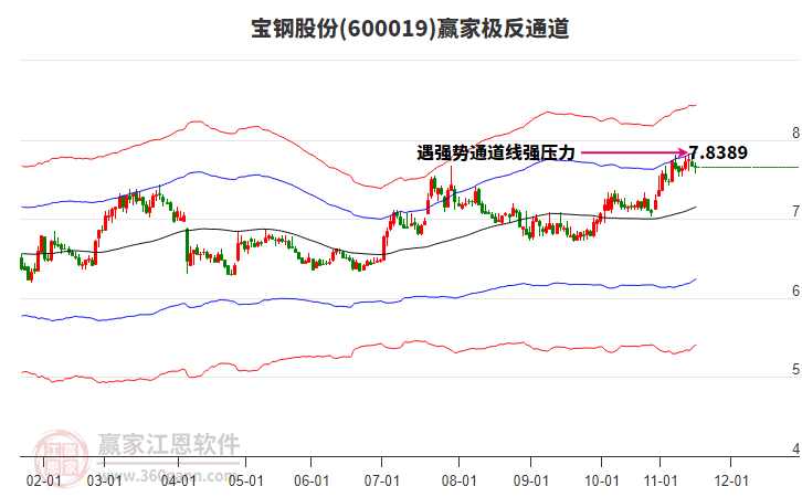 600019寶鋼股份贏家極反通道工具