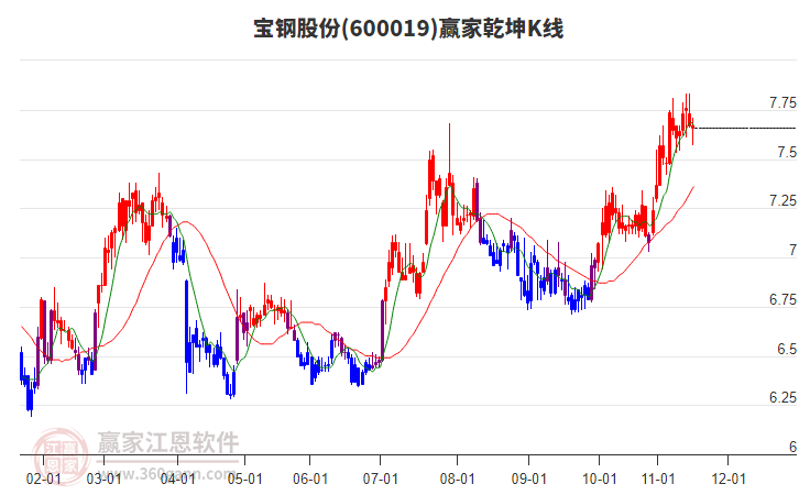 600019寶鋼股份贏家乾坤K線工具