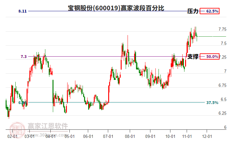 600019寶鋼股份贏家波段百分比工具