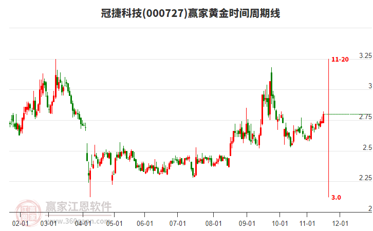 000727冠捷科技贏家黃金時間周期線工具