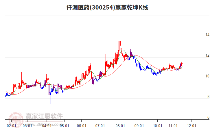 300254仟源醫(yī)藥贏家乾坤K線工具
