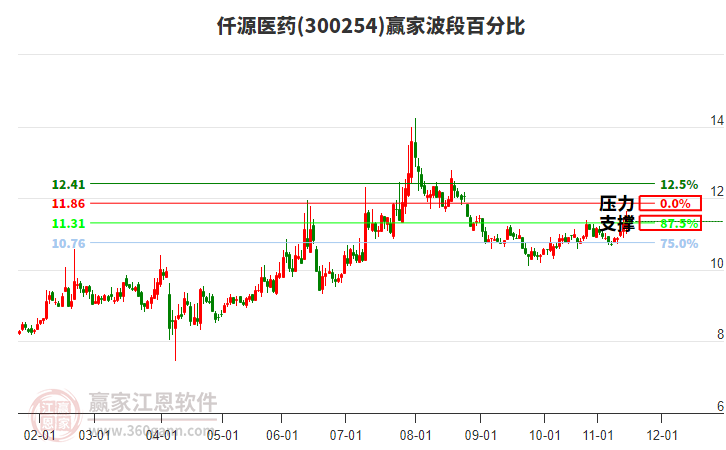 300254仟源醫(yī)藥贏家波段百分比工具