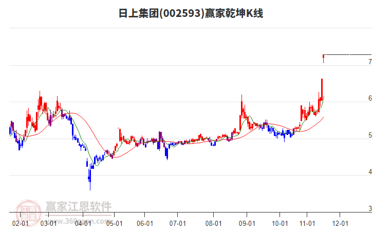 002593日上集團(tuán)贏家乾坤K線工具 002593日上集團(tuán)贏家乾坤K線工具