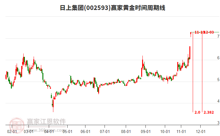 002593日上集團(tuán)贏家黃金時(shí)間周期線工具 002593日上集團(tuán)贏家黃金時(shí)間周期線工具
