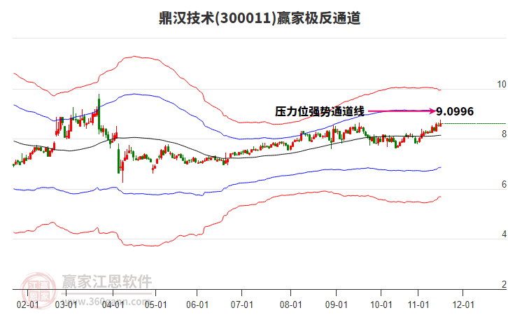 300011鼎漢技術(shù)贏家極反通道工具