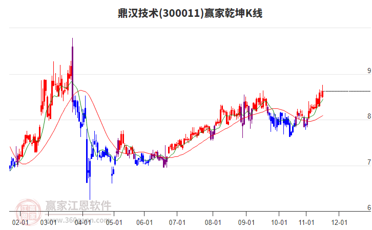 300011鼎漢技術(shù)贏家乾坤K線工具