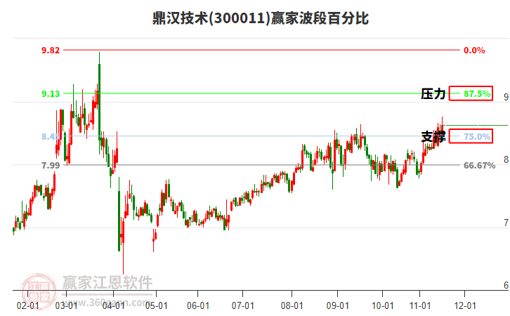 300011鼎漢技術(shù)贏家波段百分比工具