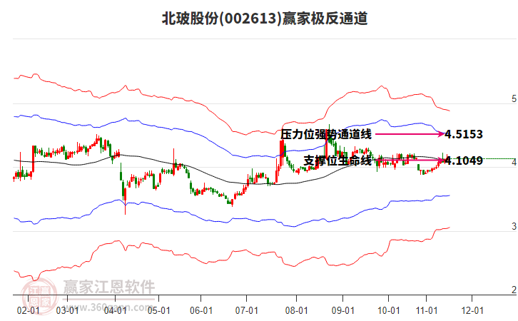 002613北玻股份贏家極反通道工具 002613北玻股份贏家極反通道工具