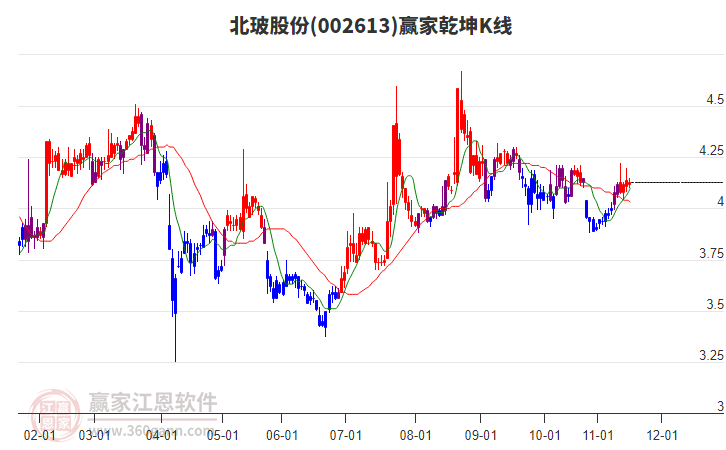 002613北玻股份贏家乾坤K線工具 002613北玻股份贏家乾坤K線工具