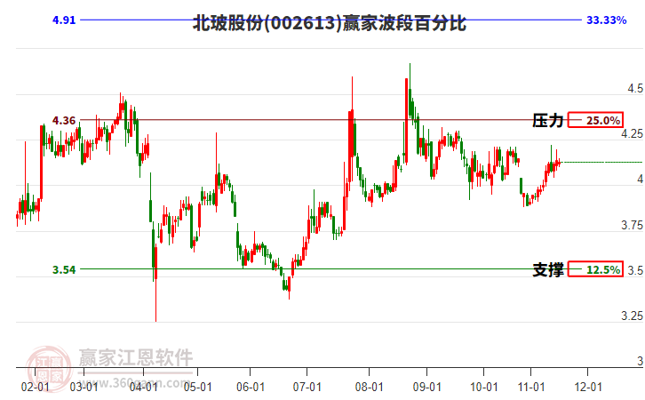 002613北玻股份贏家波段百分比工具 002613北玻股份贏家波段百分比工具