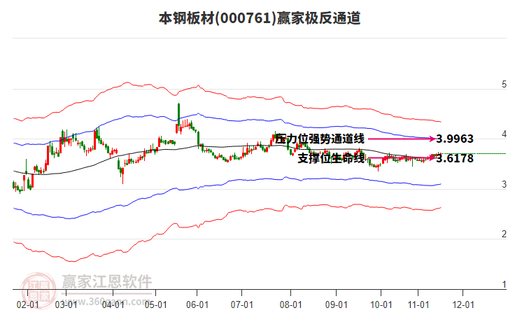 000761本钢板材赢家极反通道工具
