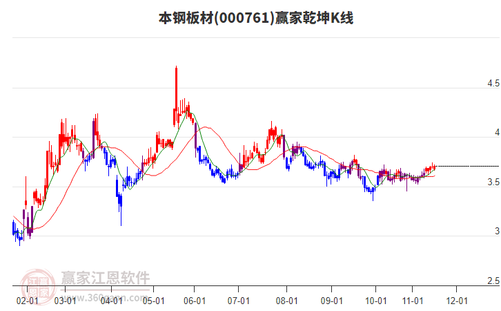 000761本钢板材赢家乾坤K线工具