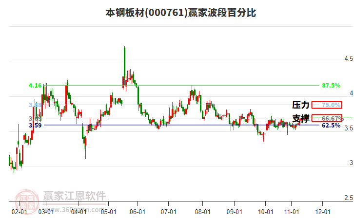 000761本钢板材赢家波段百分比工具