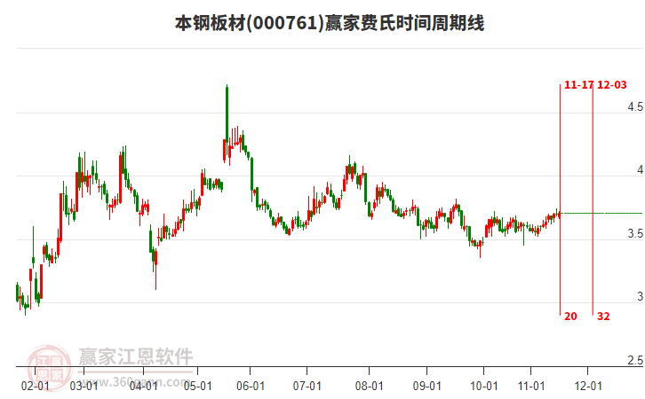 000761本钢板材赢家费氏时间周期线工具