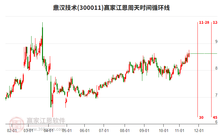 300011鼎漢技術(shù)贏家江恩周天時間循環(huán)線工具