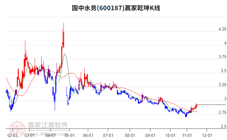 600187國中水務(wù)贏家乾坤K線工具 600187國中水務(wù)贏家乾坤K線工具