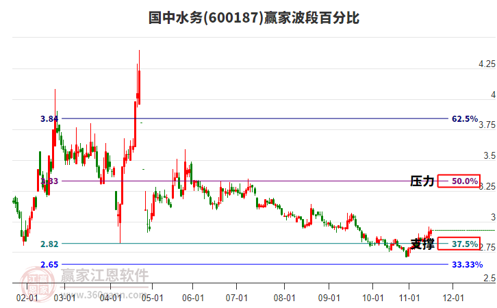 600187國中水務(wù)贏家波段百分比工具 600187國中水務(wù)贏家波段百分比工具