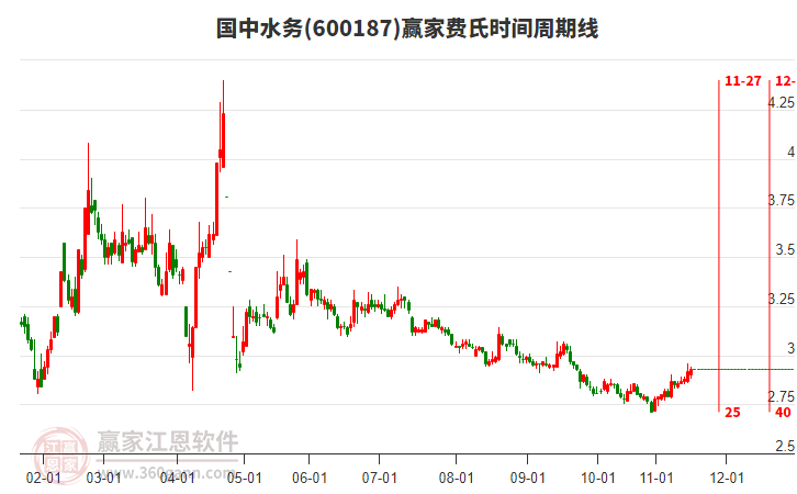 600187國中水務(wù)贏家費(fèi)氏時間周期線工具 600187國中水務(wù)贏家費(fèi)氏時間周期線工具