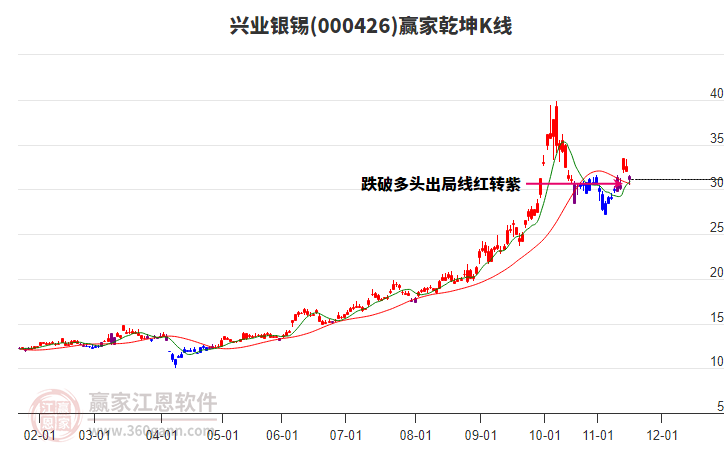 000426興業(yè)銀錫贏家乾坤K線工具 000426興業(yè)銀錫贏家乾坤K線工具