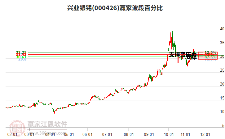 000426興業(yè)銀錫贏家波段百分比工具 000426興業(yè)銀錫贏家波段百分比工具