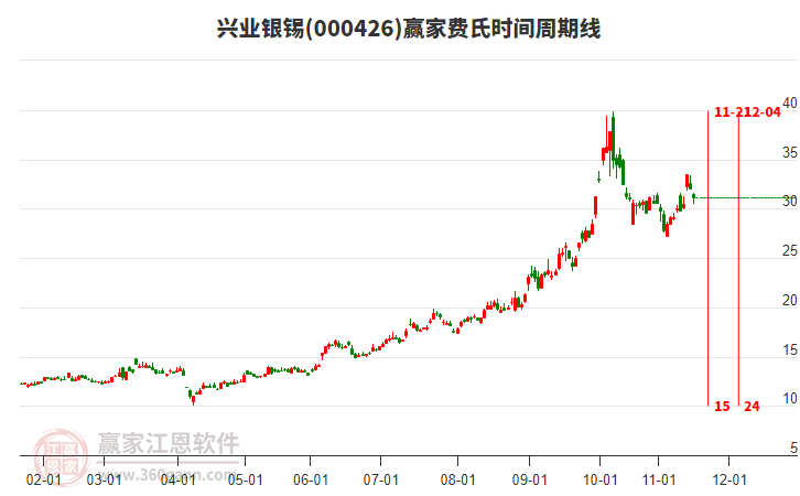000426興業(yè)銀錫贏家費氏時間周期線工具 000426興業(yè)銀錫贏家費氏時間周期線工具
