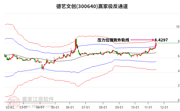 300640德艺文创赢家极反通道工具 300640德艺文创赢家极反通道工具