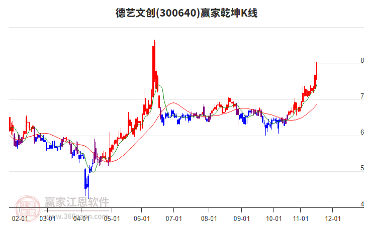 300640德艺文创赢家乾坤K线工具 300640德艺文创赢家乾坤K线工具