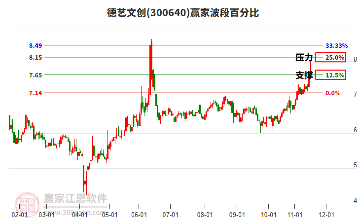 300640德艺文创赢家波段百分比工具 300640德艺文创赢家波段百分比工具